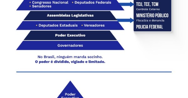Como o poder é organizado no Brasil: quem governa, quem legisla e quem fiscaliza?
